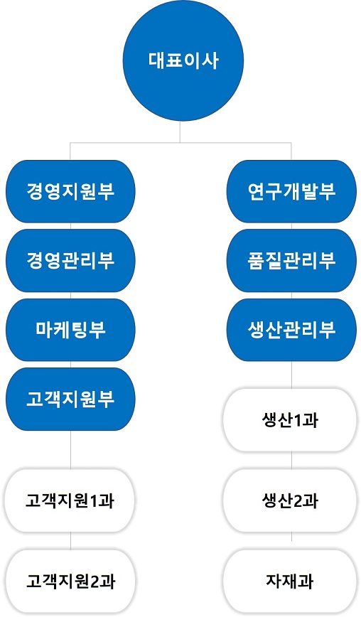 조직도